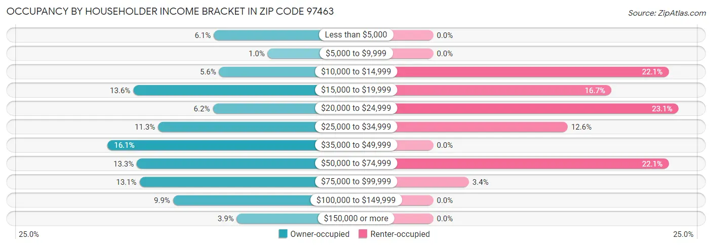 Occupancy by Householder Income Bracket in Zip Code 97463