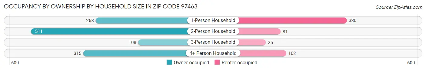 Occupancy by Ownership by Household Size in Zip Code 97463
