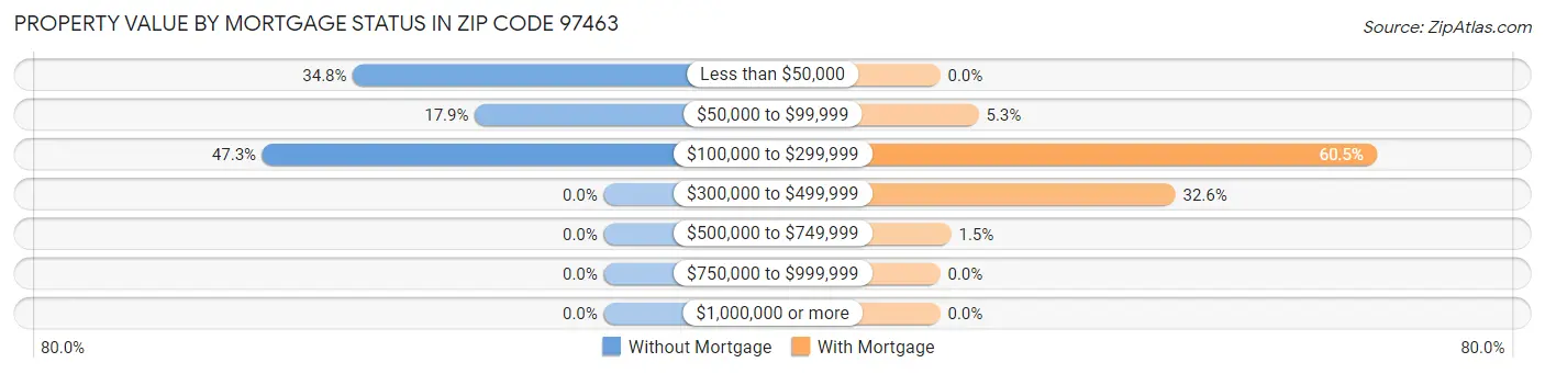 Property Value by Mortgage Status in Zip Code 97463