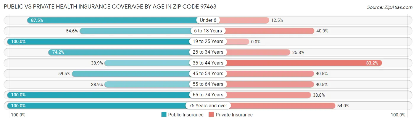 Public vs Private Health Insurance Coverage by Age in Zip Code 97463