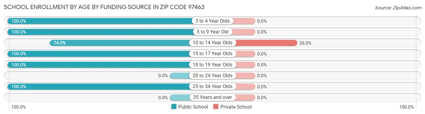 School Enrollment by Age by Funding Source in Zip Code 97463