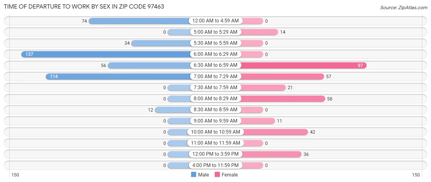 Time of Departure to Work by Sex in Zip Code 97463