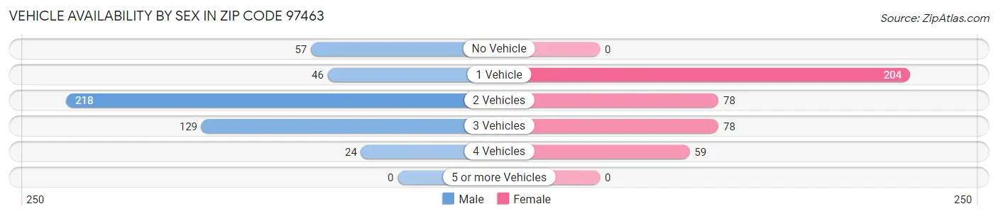 Vehicle Availability by Sex in Zip Code 97463