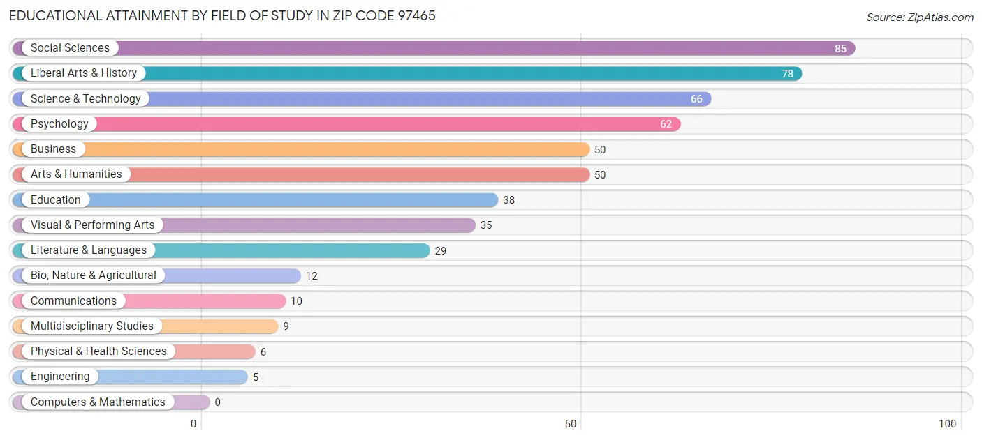 Educational Attainment by Field of Study in Zip Code 97465