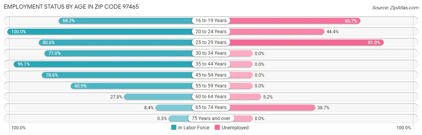 Employment Status by Age in Zip Code 97465