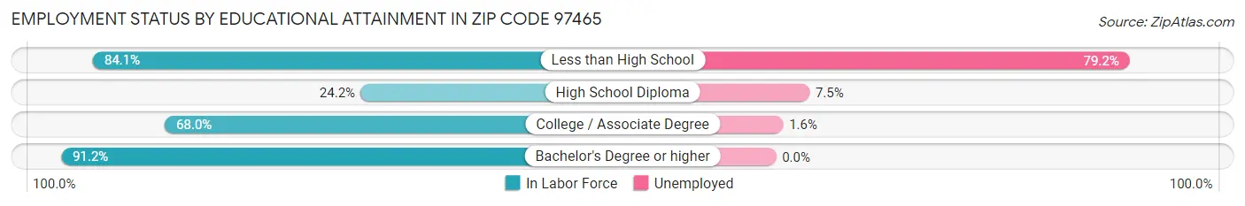 Employment Status by Educational Attainment in Zip Code 97465