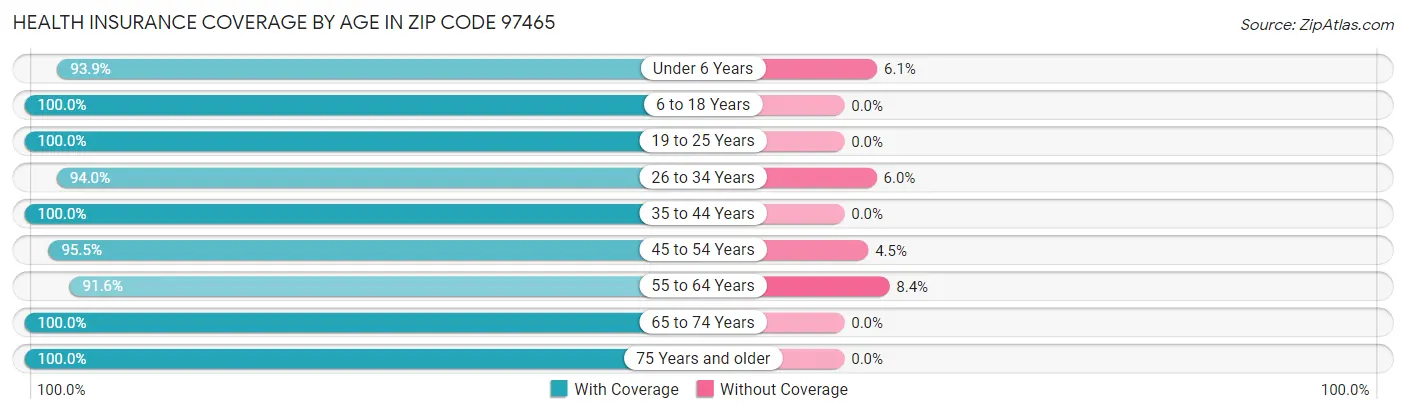 Health Insurance Coverage by Age in Zip Code 97465