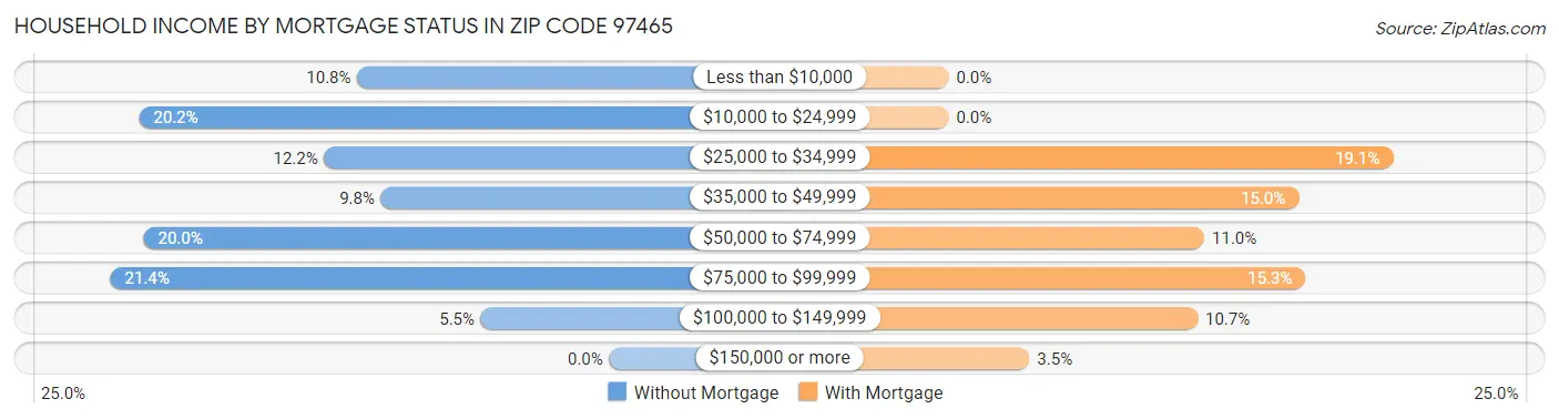Household Income by Mortgage Status in Zip Code 97465