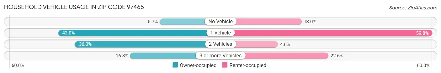 Household Vehicle Usage in Zip Code 97465