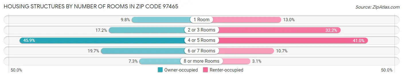 Housing Structures by Number of Rooms in Zip Code 97465