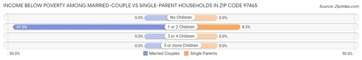 Income Below Poverty Among Married-Couple vs Single-Parent Households in Zip Code 97465