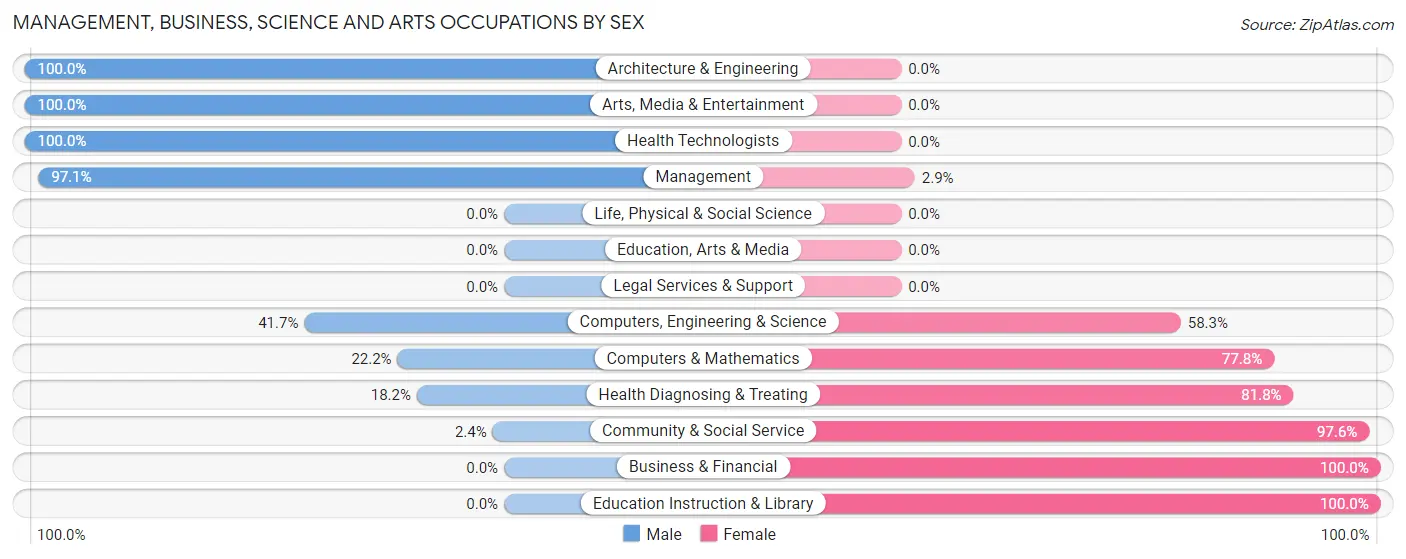 Management, Business, Science and Arts Occupations by Sex in Zip Code 97465