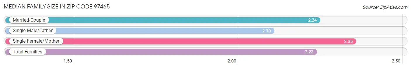 Median Family Size in Zip Code 97465