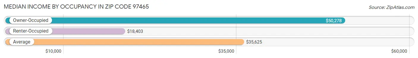 Median Income by Occupancy in Zip Code 97465