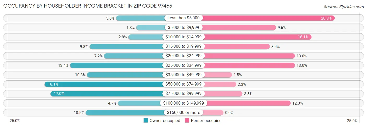 Occupancy by Householder Income Bracket in Zip Code 97465