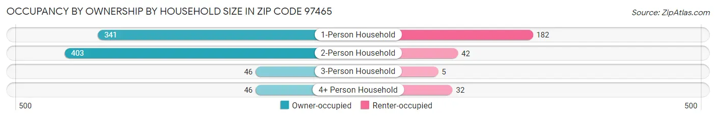Occupancy by Ownership by Household Size in Zip Code 97465