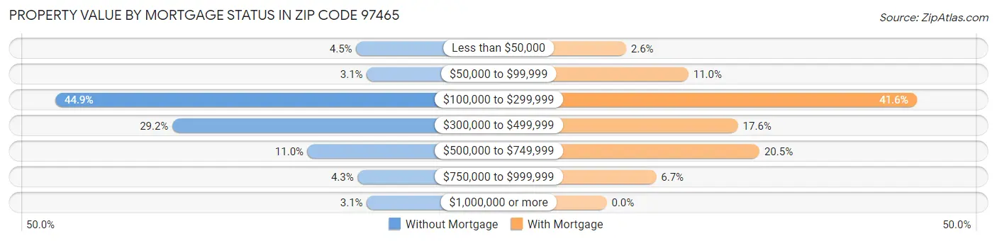 Property Value by Mortgage Status in Zip Code 97465
