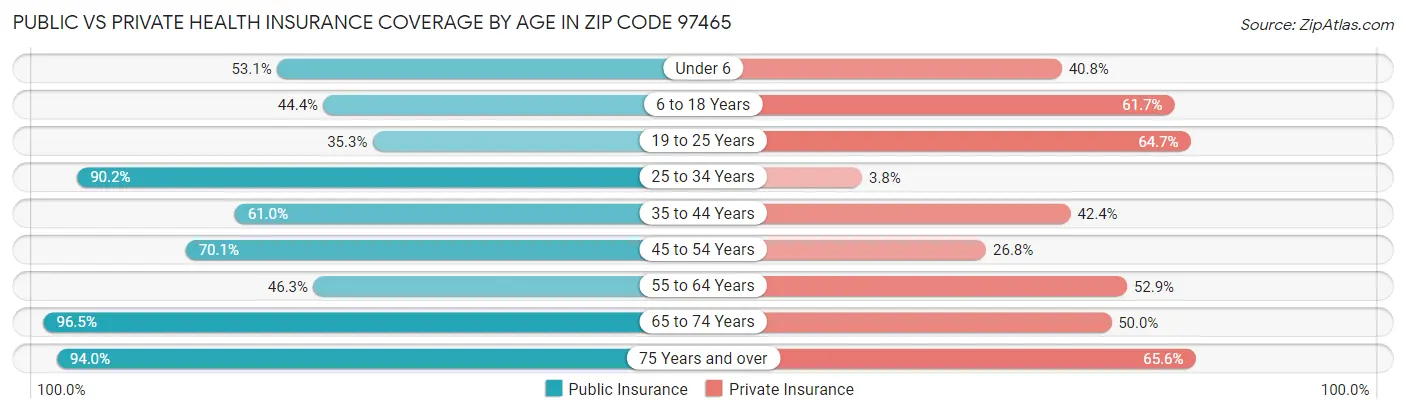 Public vs Private Health Insurance Coverage by Age in Zip Code 97465