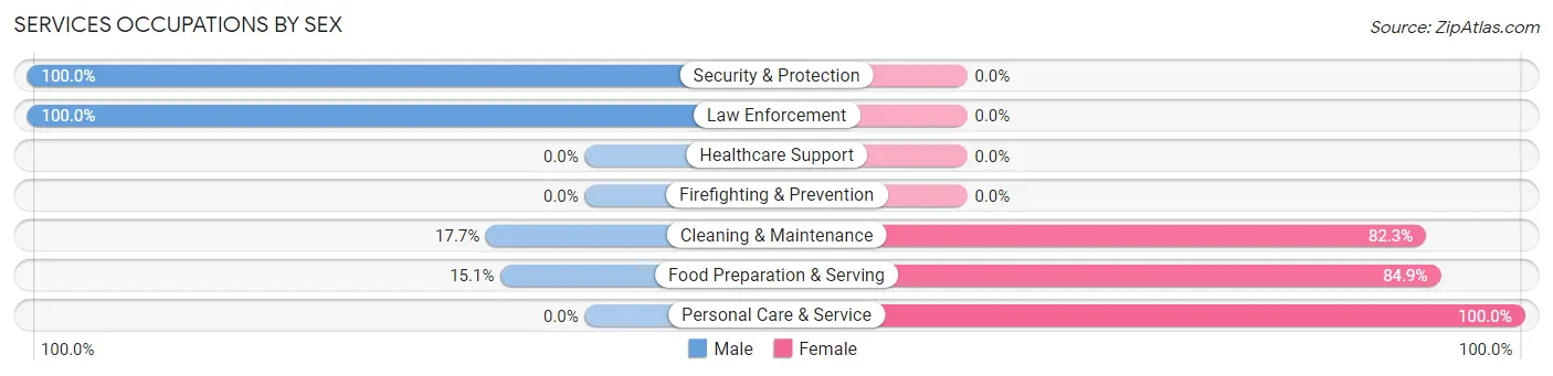 Services Occupations by Sex in Zip Code 97465