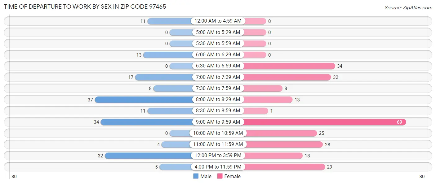 Time of Departure to Work by Sex in Zip Code 97465