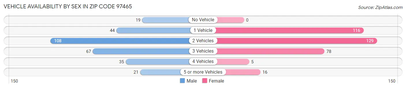 Vehicle Availability by Sex in Zip Code 97465