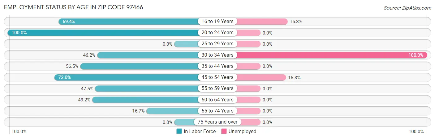 Employment Status by Age in Zip Code 97466