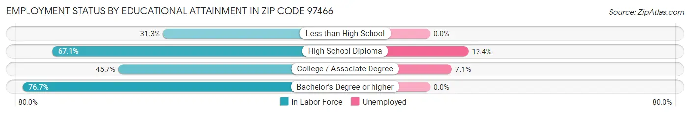 Employment Status by Educational Attainment in Zip Code 97466