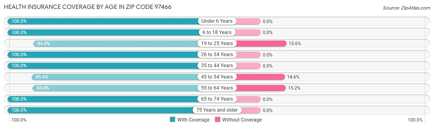 Health Insurance Coverage by Age in Zip Code 97466