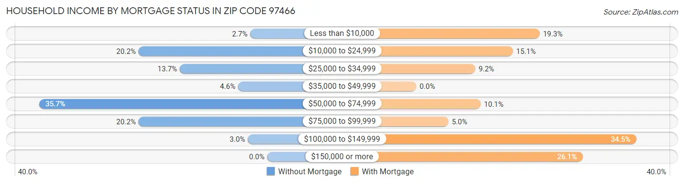 Household Income by Mortgage Status in Zip Code 97466