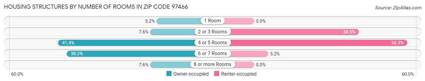 Housing Structures by Number of Rooms in Zip Code 97466