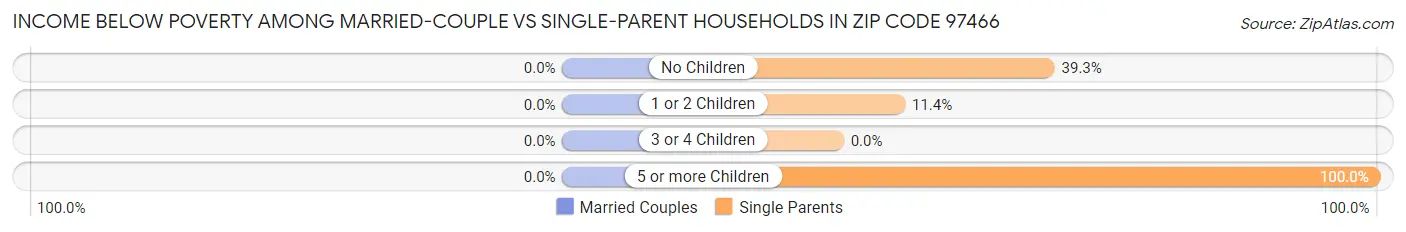 Income Below Poverty Among Married-Couple vs Single-Parent Households in Zip Code 97466