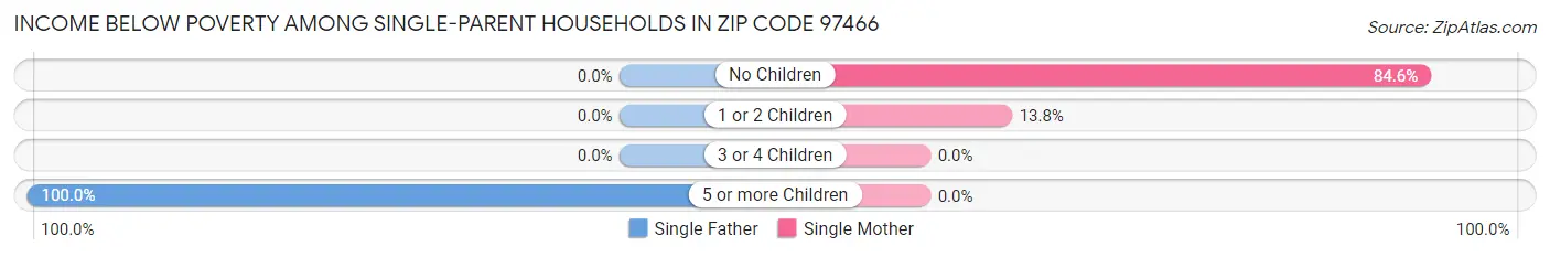 Income Below Poverty Among Single-Parent Households in Zip Code 97466