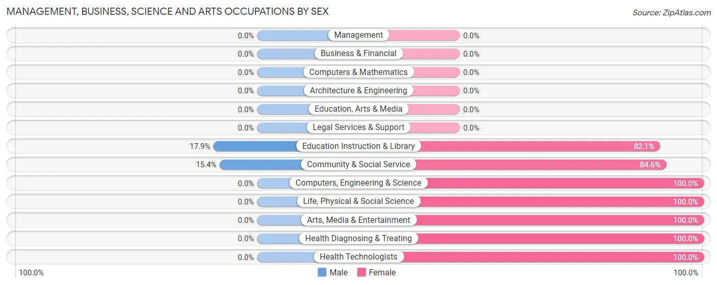 Management, Business, Science and Arts Occupations by Sex in Zip Code 97466