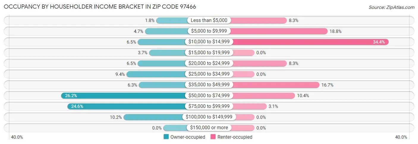 Occupancy by Householder Income Bracket in Zip Code 97466