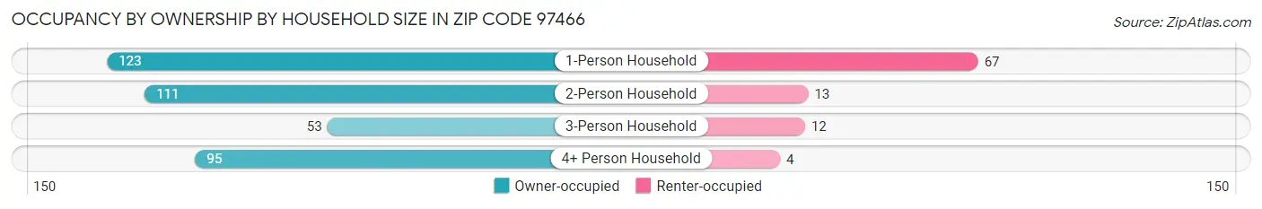 Occupancy by Ownership by Household Size in Zip Code 97466
