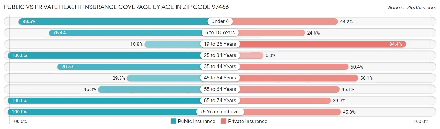 Public vs Private Health Insurance Coverage by Age in Zip Code 97466