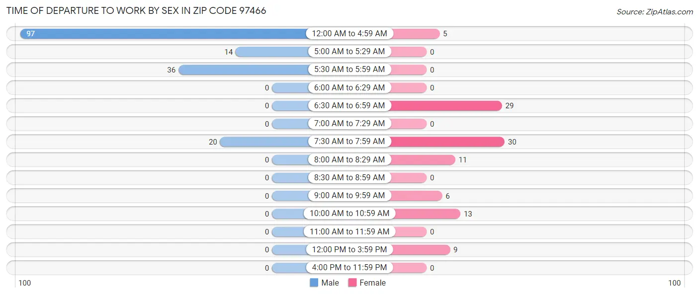 Time of Departure to Work by Sex in Zip Code 97466