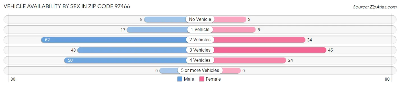 Vehicle Availability by Sex in Zip Code 97466
