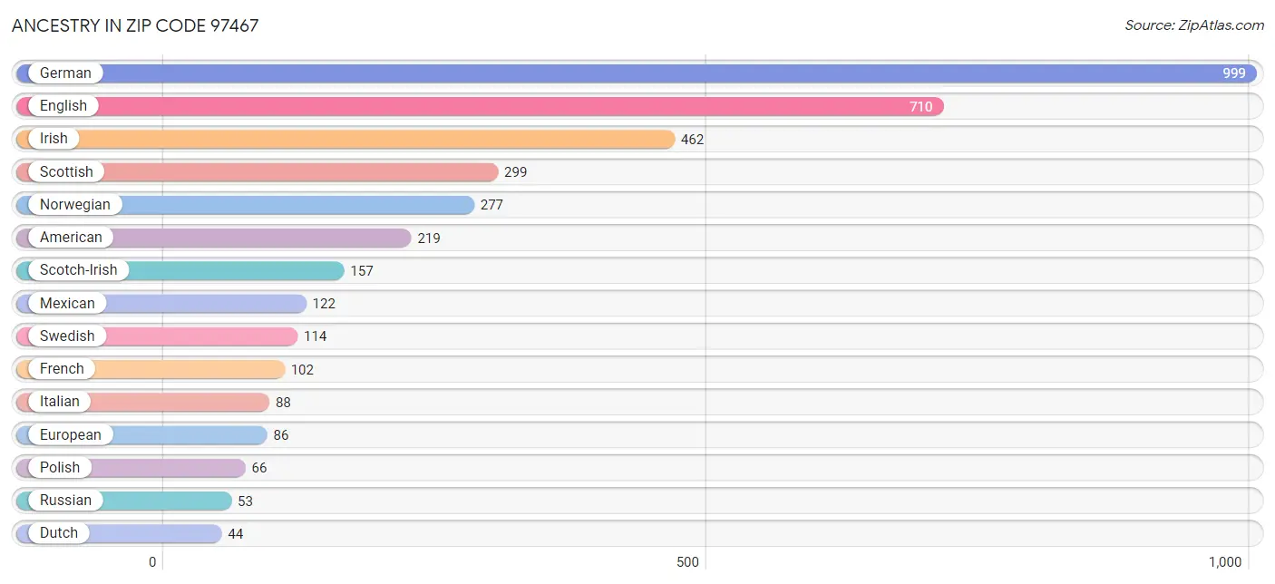 Ancestry in Zip Code 97467