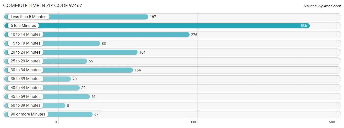 Commute Time in Zip Code 97467