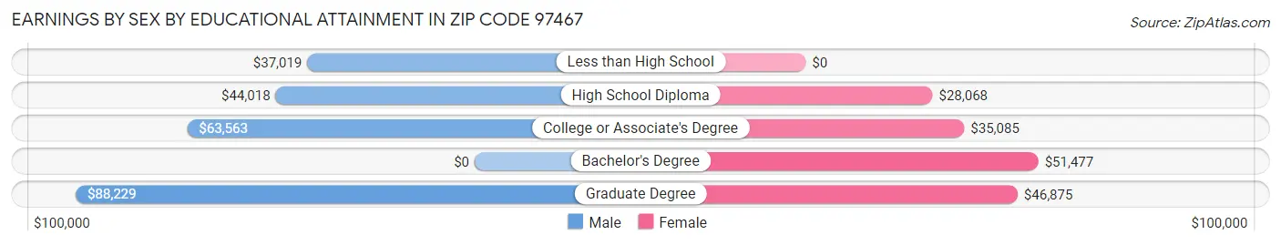 Earnings by Sex by Educational Attainment in Zip Code 97467