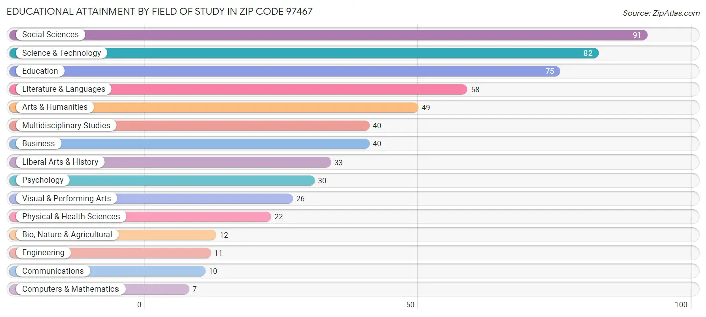 Educational Attainment by Field of Study in Zip Code 97467