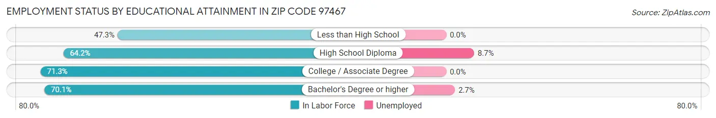 Employment Status by Educational Attainment in Zip Code 97467