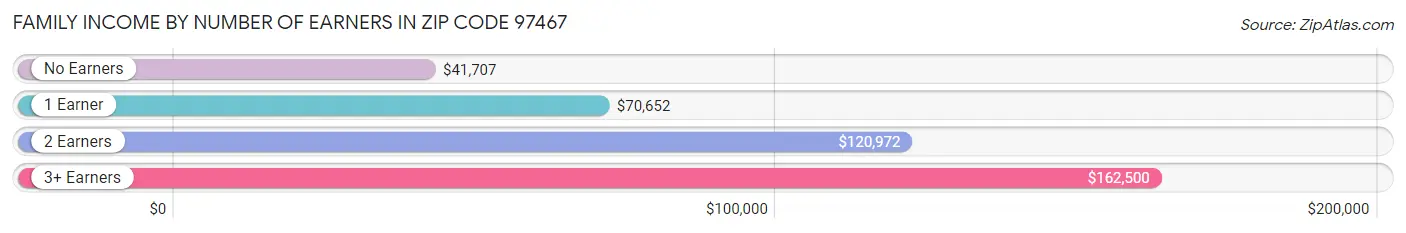 Family Income by Number of Earners in Zip Code 97467