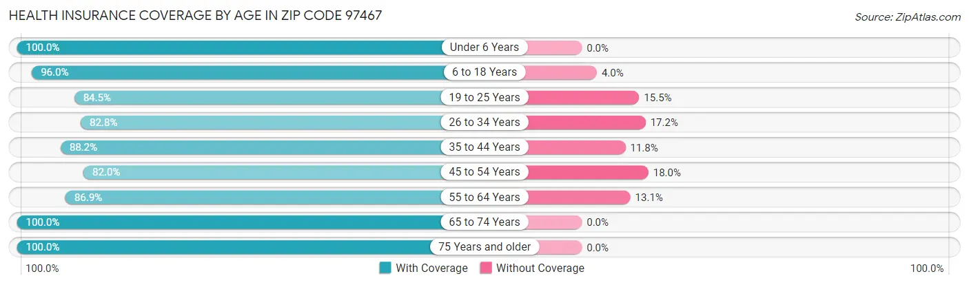 Health Insurance Coverage by Age in Zip Code 97467