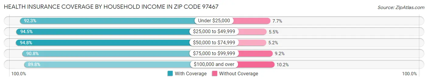 Health Insurance Coverage by Household Income in Zip Code 97467