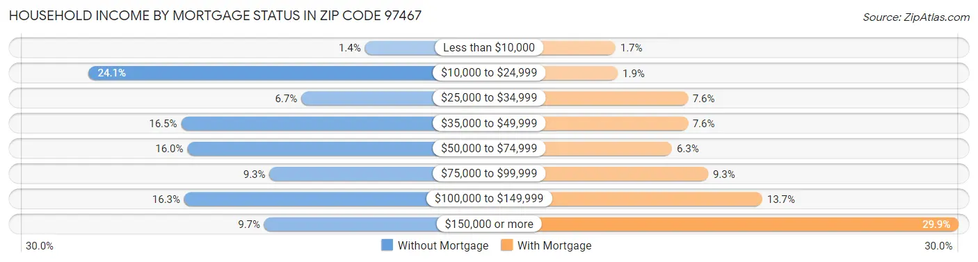 Household Income by Mortgage Status in Zip Code 97467
