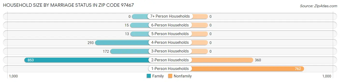 Household Size by Marriage Status in Zip Code 97467