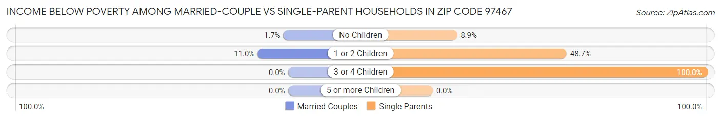 Income Below Poverty Among Married-Couple vs Single-Parent Households in Zip Code 97467