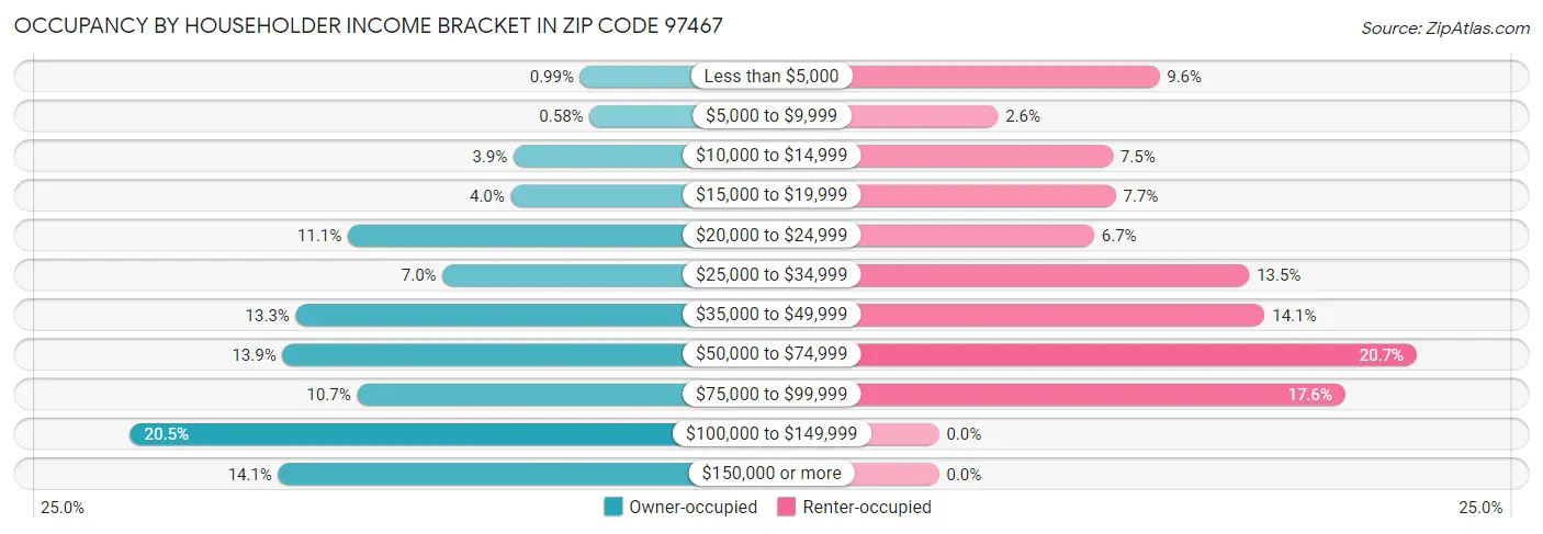 Occupancy by Householder Income Bracket in Zip Code 97467